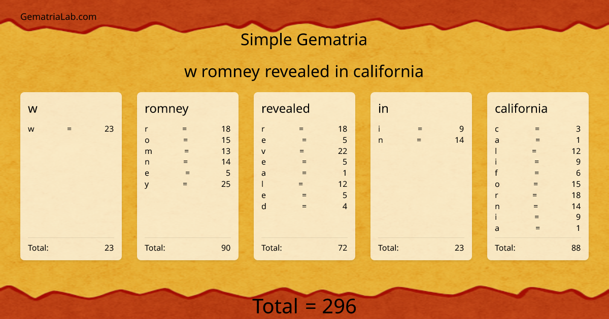 w romney revealed in california in simple Gematria